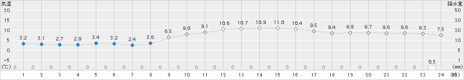 伊勢崎(>2015年12月10日)のアメダスグラフ