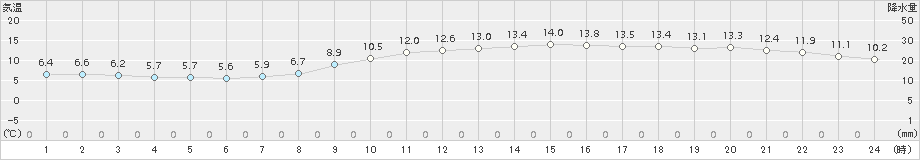 千葉(>2015年12月10日)のアメダスグラフ