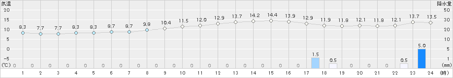 岐阜(>2015年12月10日)のアメダスグラフ