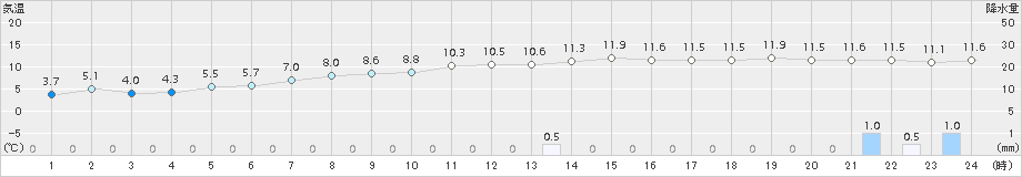 羽咋(>2015年12月10日)のアメダスグラフ