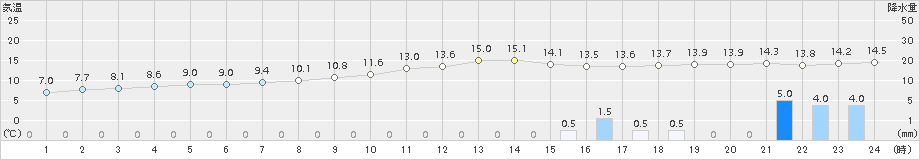 姫路(>2015年12月10日)のアメダスグラフ