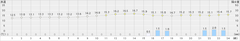 神戸(>2015年12月10日)のアメダスグラフ