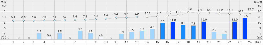 木頭(>2015年12月10日)のアメダスグラフ