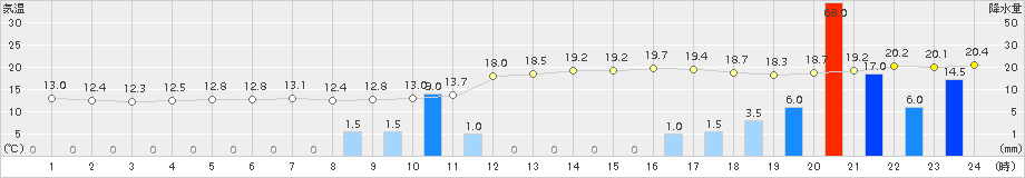 日和佐(>2015年12月10日)のアメダスグラフ