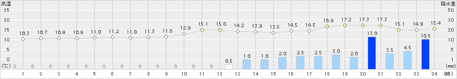 引田(>2015年12月10日)のアメダスグラフ