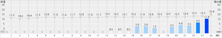 今治(>2015年12月10日)のアメダスグラフ