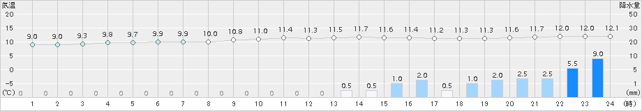 西条(>2015年12月10日)のアメダスグラフ