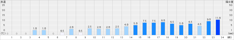 成就社(>2015年12月10日)のアメダスグラフ