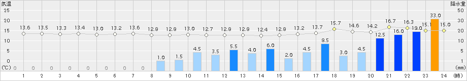 瀬戸(>2015年12月10日)のアメダスグラフ