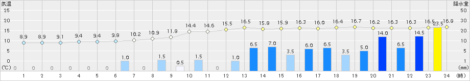 近永(>2015年12月10日)のアメダスグラフ