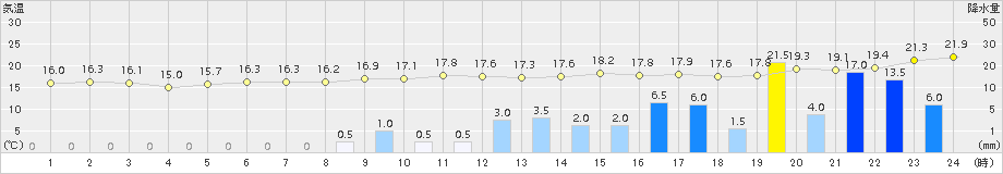 御荘(>2015年12月10日)のアメダスグラフ