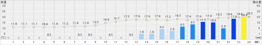 後免(>2015年12月10日)のアメダスグラフ