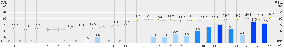 南国日章(>2015年12月10日)のアメダスグラフ