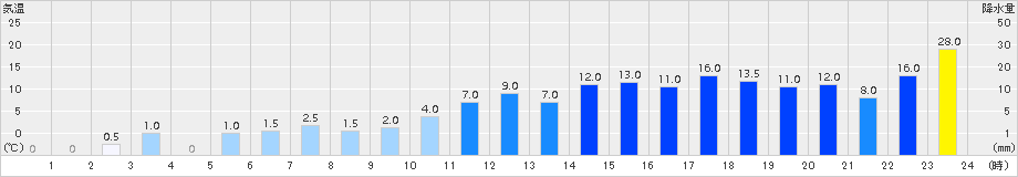 鳥形山(>2015年12月10日)のアメダスグラフ