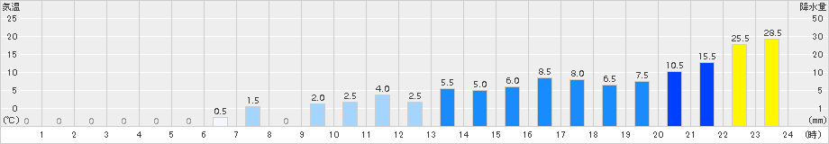 大正(>2015年12月10日)のアメダスグラフ