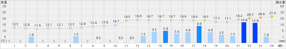 佐賀(>2015年12月10日)のアメダスグラフ