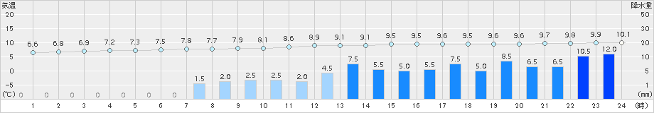 広瀬(>2015年12月10日)のアメダスグラフ