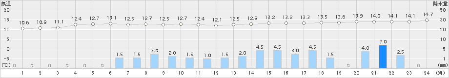 行橋(>2015年12月10日)のアメダスグラフ