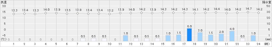 博多(>2015年12月10日)のアメダスグラフ