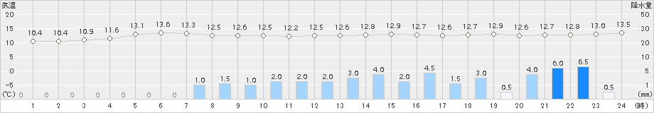 中津(>2015年12月10日)のアメダスグラフ