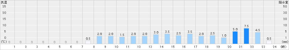 耶馬渓(>2015年12月10日)のアメダスグラフ