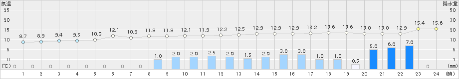 院内(>2015年12月10日)のアメダスグラフ