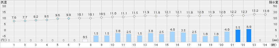 玖珠(>2015年12月10日)のアメダスグラフ