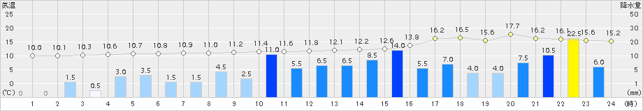 宇目(>2015年12月10日)のアメダスグラフ