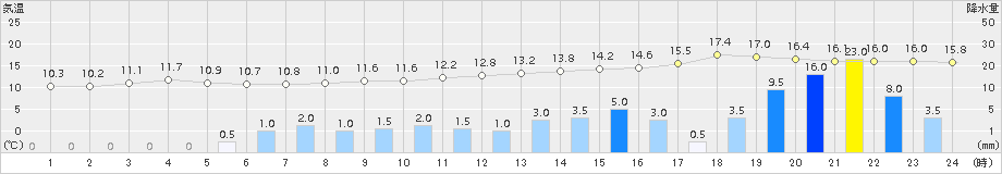 上(>2015年12月10日)のアメダスグラフ