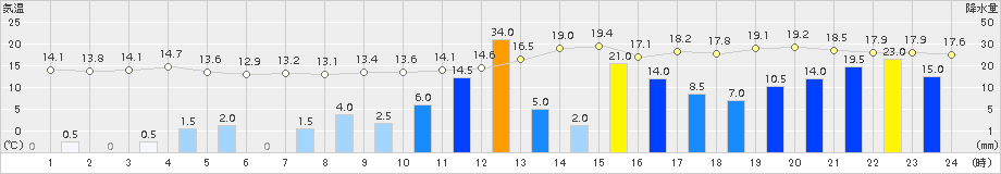 古江(>2015年12月10日)のアメダスグラフ