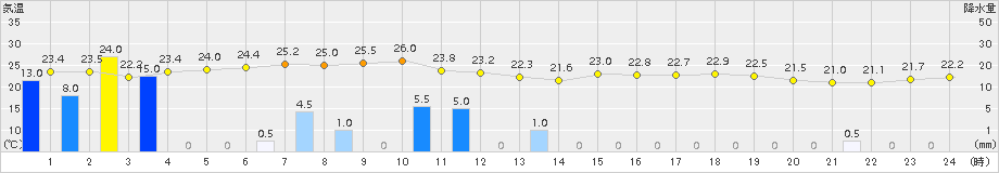 伊原間(>2015年12月10日)のアメダスグラフ