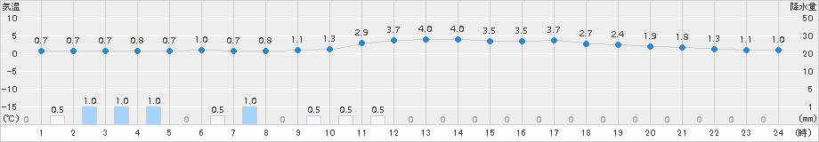 喜茂別(>2015年12月11日)のアメダスグラフ