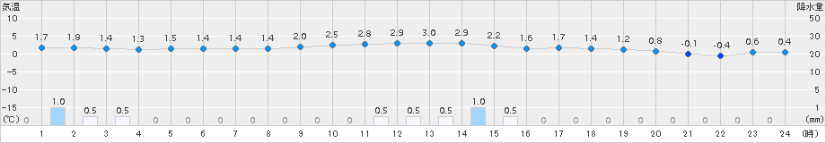 新得(>2015年12月11日)のアメダスグラフ