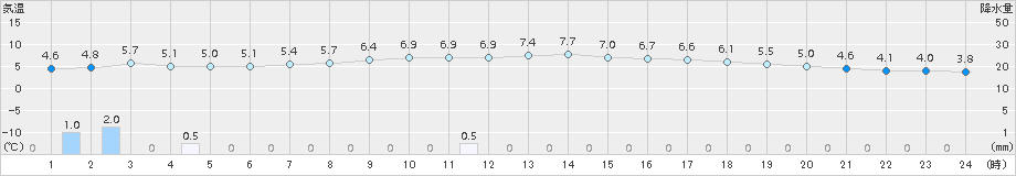 白老(>2015年12月11日)のアメダスグラフ