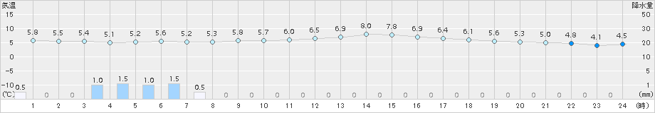 今金(>2015年12月11日)のアメダスグラフ