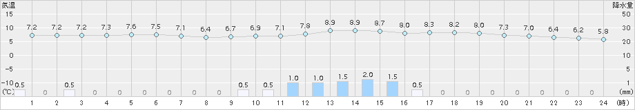 今別(>2015年12月11日)のアメダスグラフ