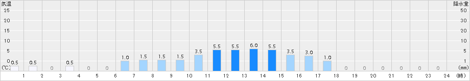 七戸(>2015年12月11日)のアメダスグラフ