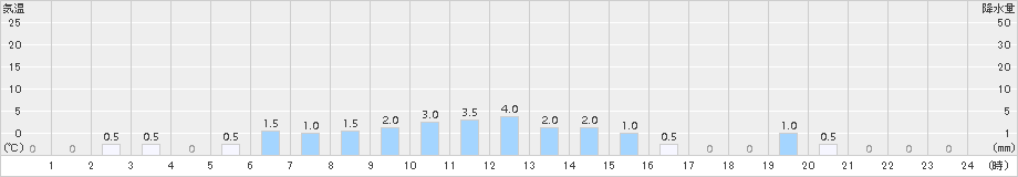 大鰐(>2015年12月11日)のアメダスグラフ