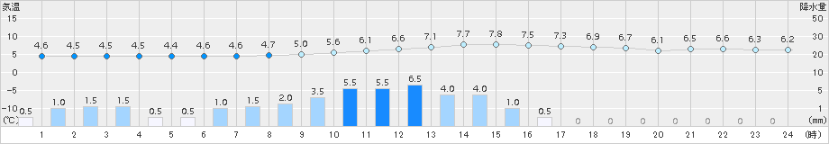 大館(>2015年12月11日)のアメダスグラフ