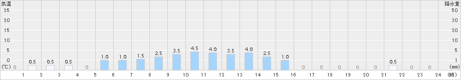 比立内(>2015年12月11日)のアメダスグラフ
