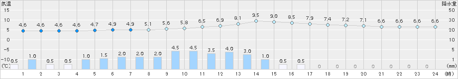 雄和(>2015年12月11日)のアメダスグラフ