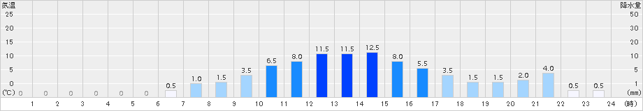 下戸鎖(>2015年12月11日)のアメダスグラフ
