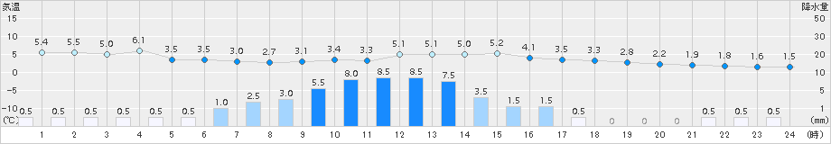 区界(>2015年12月11日)のアメダスグラフ