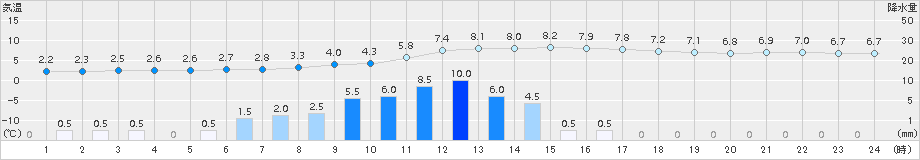 紫波(>2015年12月11日)のアメダスグラフ