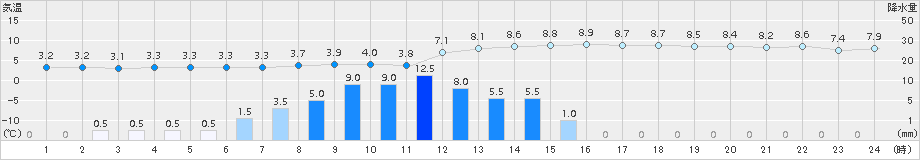 江刺(>2015年12月11日)のアメダスグラフ