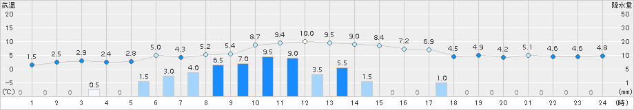 駒ノ湯(>2015年12月11日)のアメダスグラフ