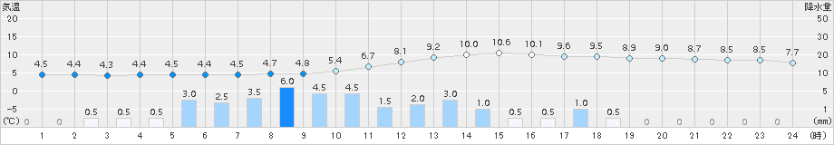大衡(>2015年12月11日)のアメダスグラフ