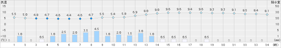 塩釜(>2015年12月11日)のアメダスグラフ