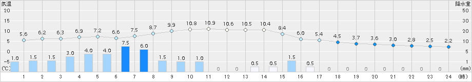 鷲倉(>2015年12月11日)のアメダスグラフ