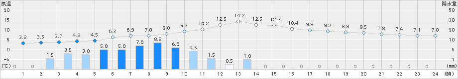 湯本(>2015年12月11日)のアメダスグラフ